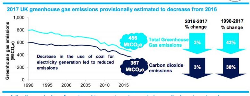 A graph showing the reduction in greenhouse gas emissions